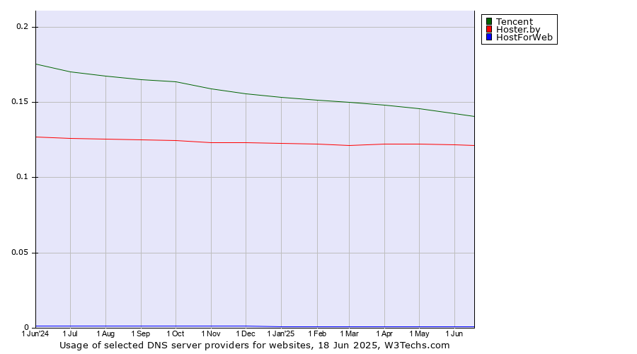 Historical trends in the usage of Tencent vs. Hoster.by vs. HostForWeb