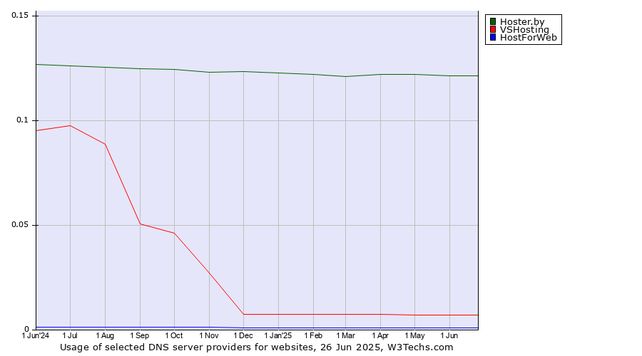 Historical trends in the usage of Hoster.by vs. VSHosting vs. HostForWeb