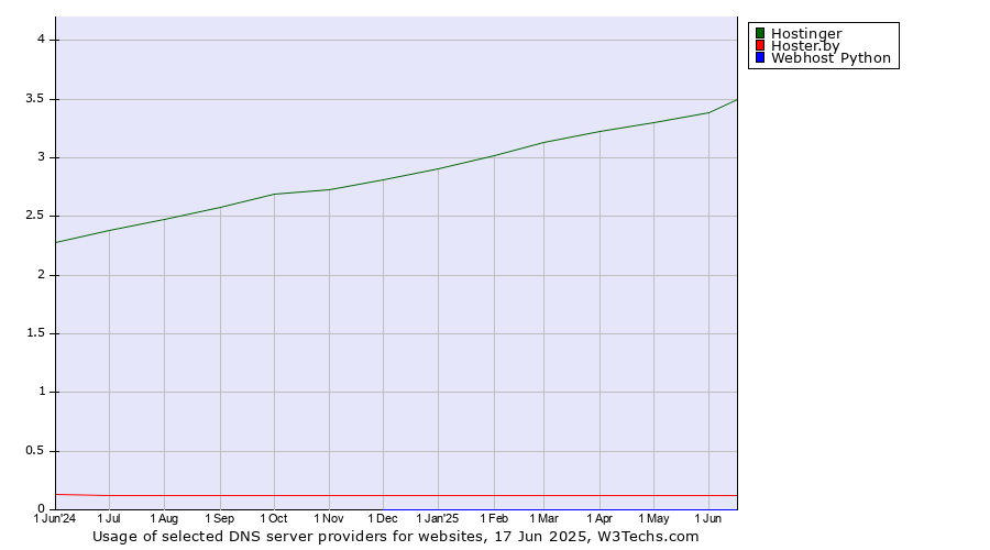 Historical trends in the usage of Hostinger vs. Hoster.by vs. Webhost Python