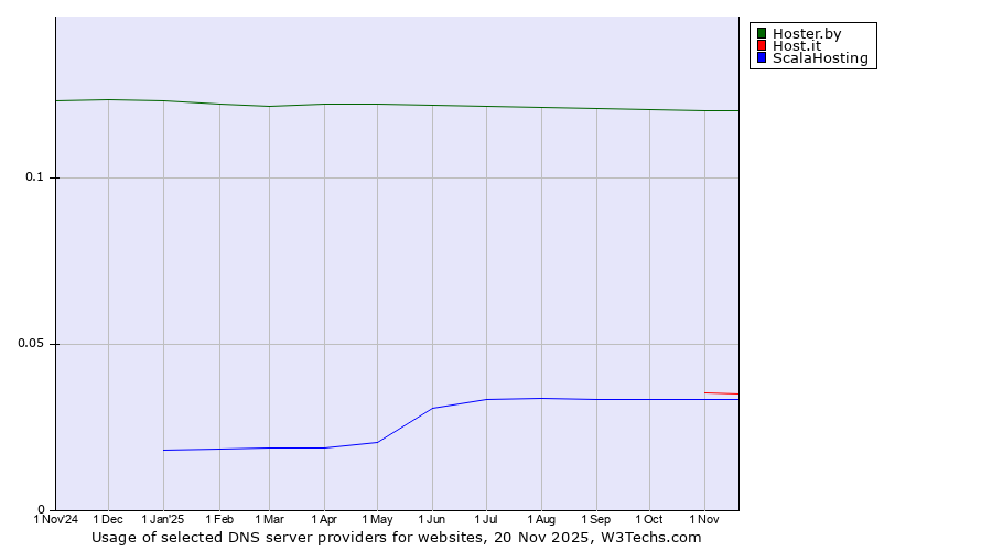 Historical trends in the usage of Hoster.by vs. Host.it vs. ScalaHosting