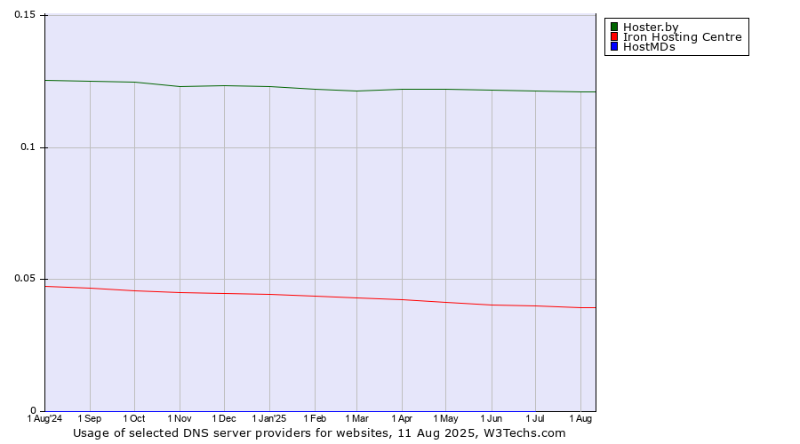 Historical trends in the usage of Hoster.by vs. Iron Hosting Centre vs. HostMDs