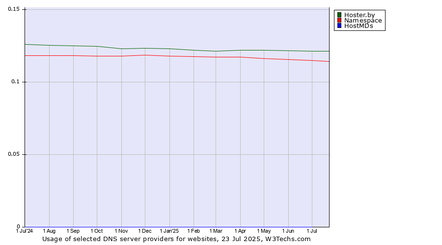 Historical trends in the usage of Hoster.by vs. Namespace vs. HostMDs