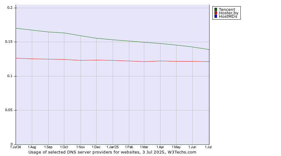 Historical trends in the usage of Tencent vs. Hoster.by vs. HostMDs
