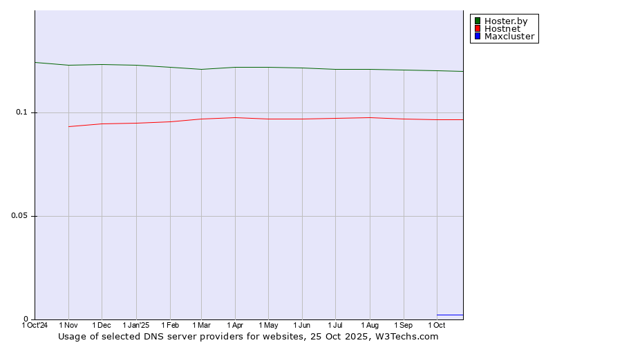 Historical trends in the usage of Hoster.by vs. Hostnet vs. Maxcluster