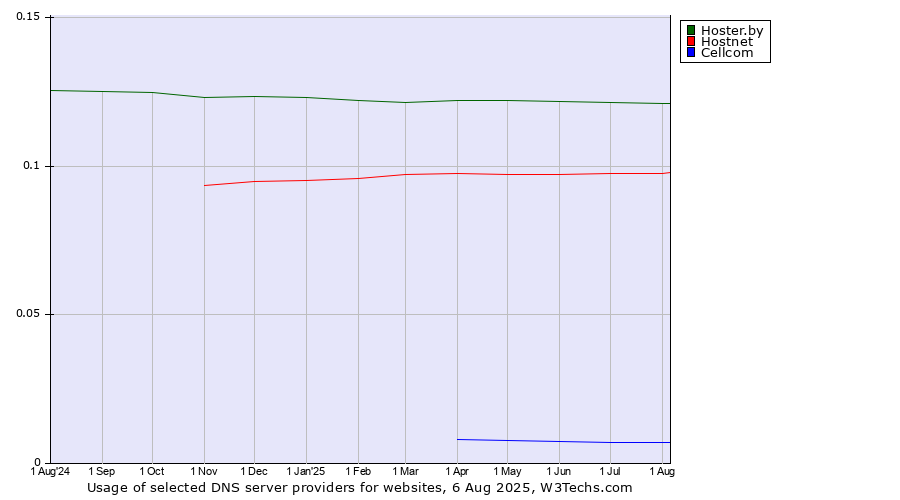 Historical trends in the usage of Hoster.by vs. Hostnet vs. Cellcom