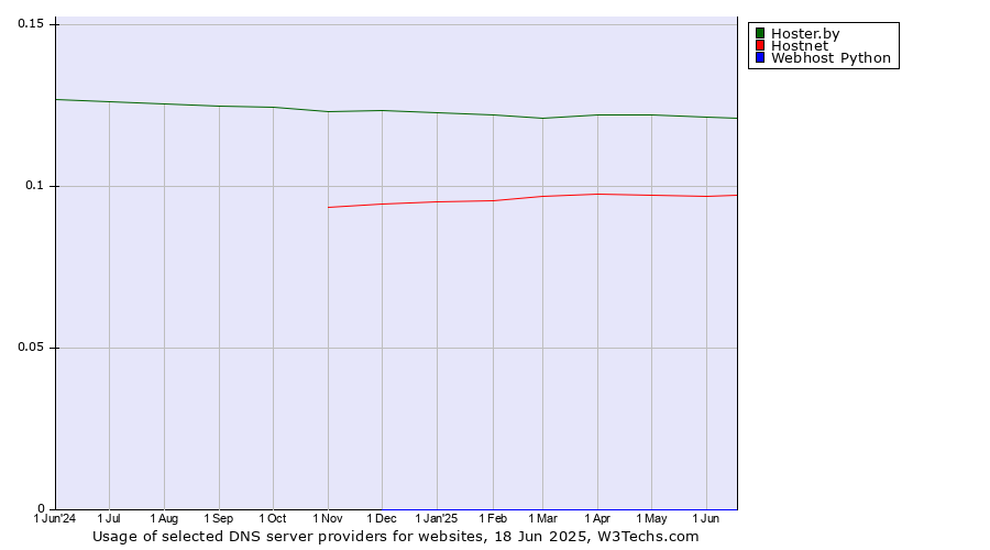 Historical trends in the usage of Hoster.by vs. Hostnet vs. Webhost Python