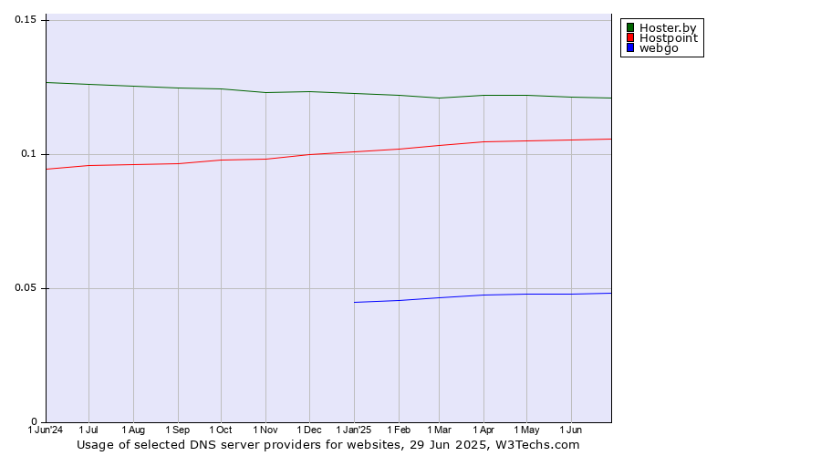 Historical trends in the usage of Hoster.by vs. Hostpoint vs. webgo