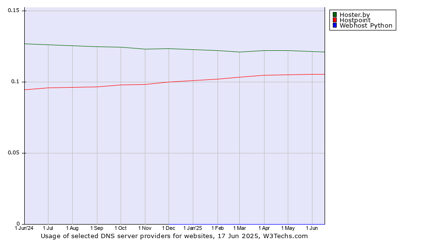 Historical trends in the usage of Hoster.by vs. Hostpoint vs. Webhost Python