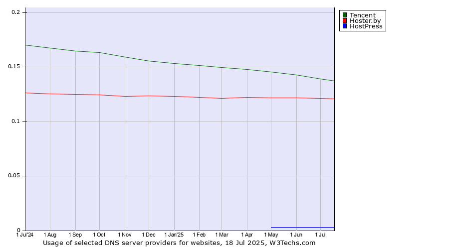 Historical trends in the usage of Tencent vs. Hoster.by vs. HostPress
