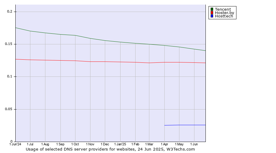 Historical trends in the usage of Tencent vs. Hoster.by vs. Hosttech