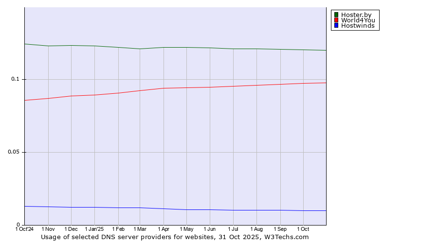Historical trends in the usage of Hoster.by vs. World4You vs. Hostwinds