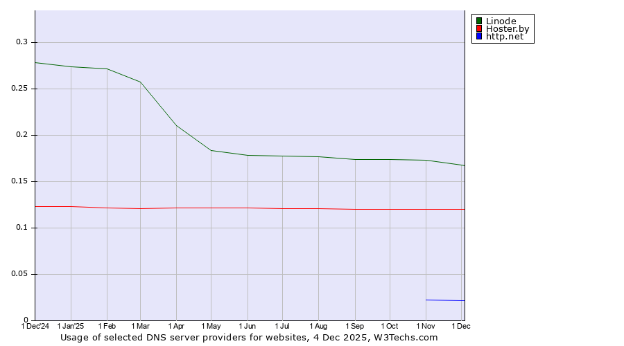 Historical trends in the usage of Linode vs. Hoster.by vs. http.net