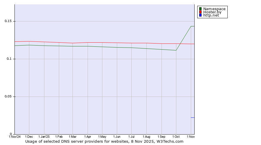 Historical trends in the usage of Namespace vs. Hoster.by vs. http.net