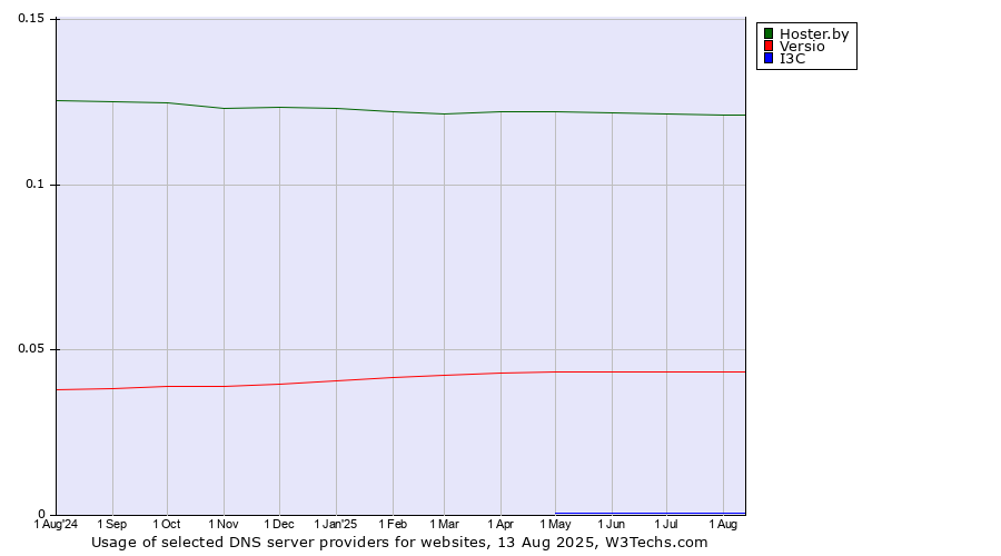 Historical trends in the usage of Hoster.by vs. Versio vs. I3C
