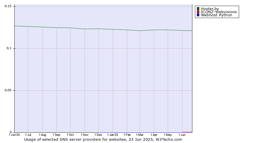 Historical trends in the usage of Hoster.by vs. ICONZ-Webvisions vs. Webhost Python