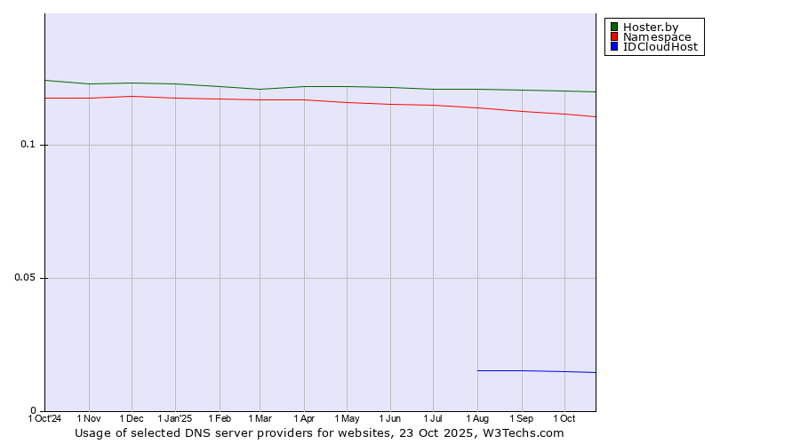 Historical trends in the usage of Hoster.by vs. Namespace vs. IDCloudHost