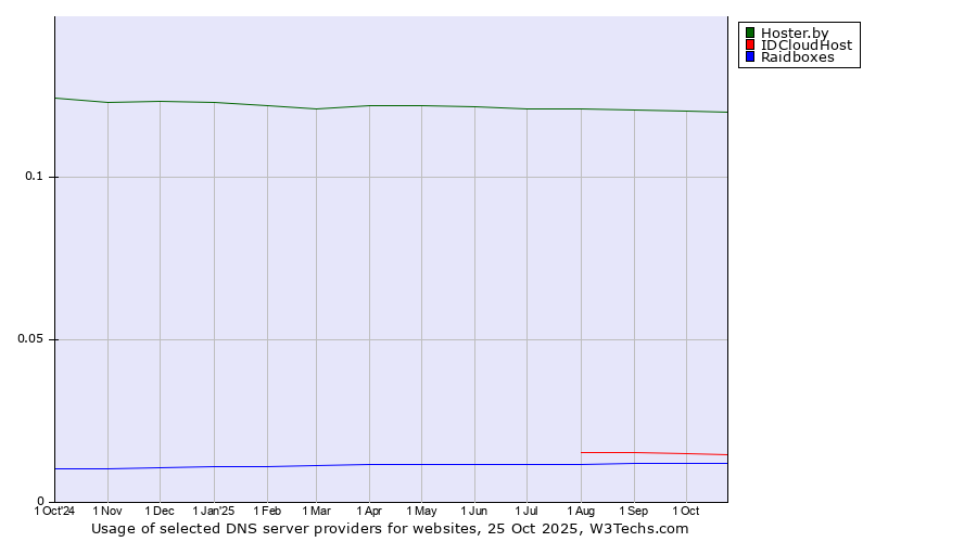 Historical trends in the usage of Hoster.by vs. IDCloudHost vs. Raidboxes