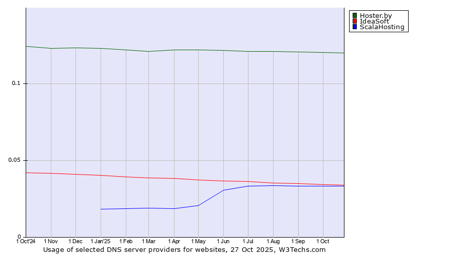Historical trends in the usage of Hoster.by vs. IdeaSoft vs. ScalaHosting