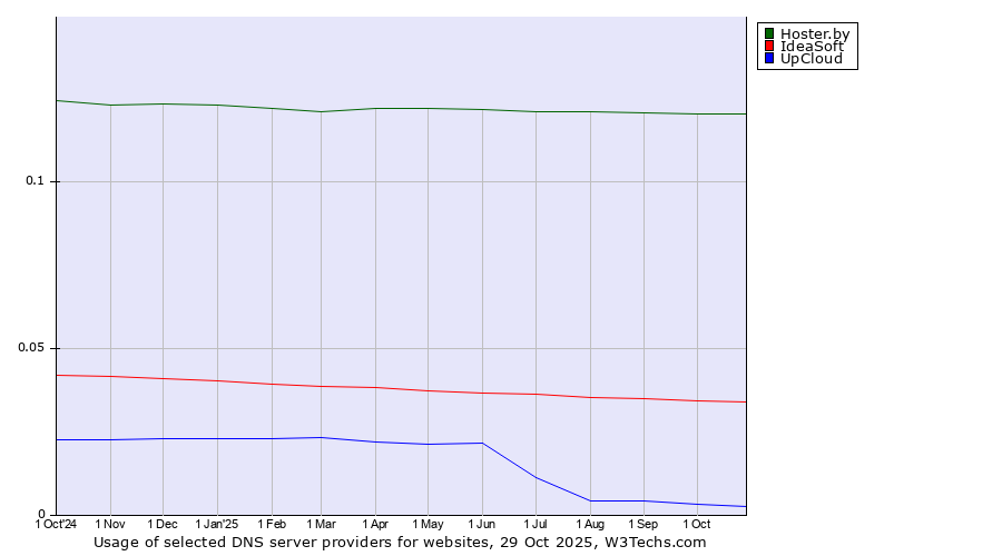 Historical trends in the usage of Hoster.by vs. IdeaSoft vs. UpCloud
