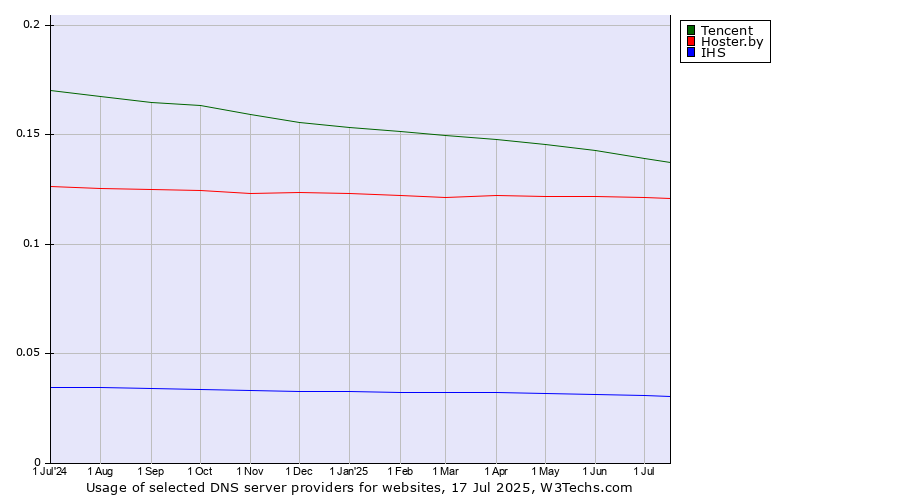 Historical trends in the usage of Tencent vs. Hoster.by vs. IHS