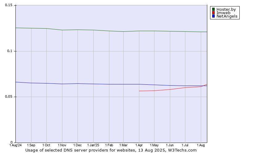 Historical trends in the usage of Hoster.by vs. NetAngels vs. Imweb
