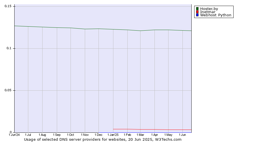Historical trends in the usage of Hoster.by vs. Inetmar vs. Webhost Python