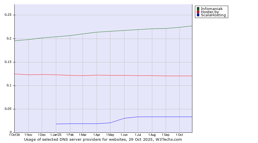 Historical trends in the usage of Infomaniak vs. Hoster.by vs. ScalaHosting