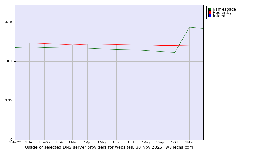 Historical trends in the usage of Namespace vs. Hoster.by vs. Inleed