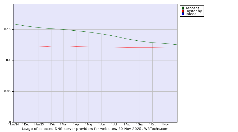 Historical trends in the usage of Tencent vs. Hoster.by vs. Inleed