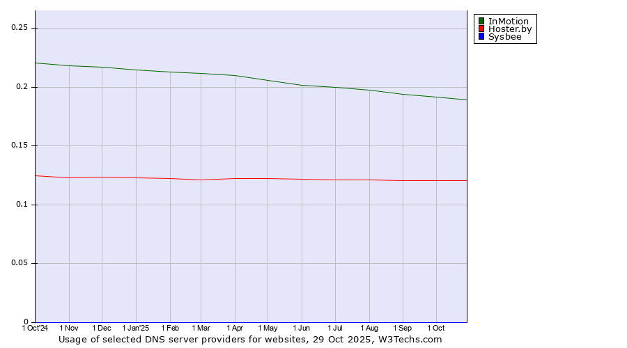 Historical trends in the usage of InMotion vs. Hoster.by vs. Sysbee