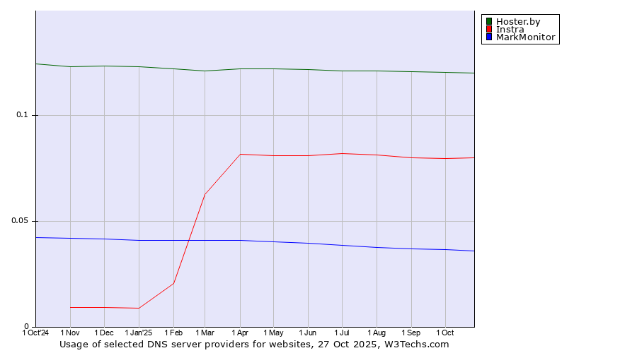 Historical trends in the usage of Hoster.by vs. Instra vs. MarkMonitor