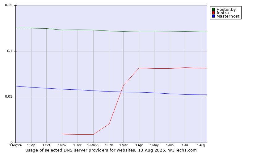 Historical trends in the usage of Hoster.by vs. Instra vs. Masterhost