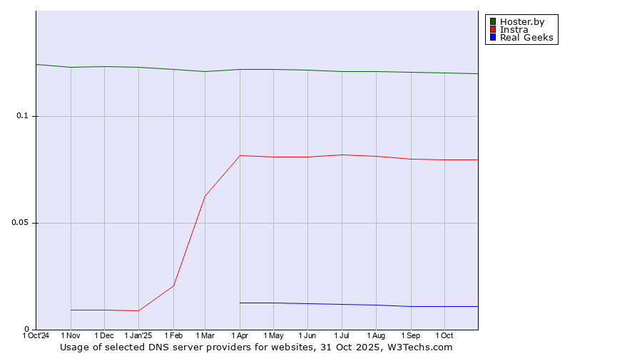 Historical trends in the usage of Hoster.by vs. Instra vs. Real Geeks