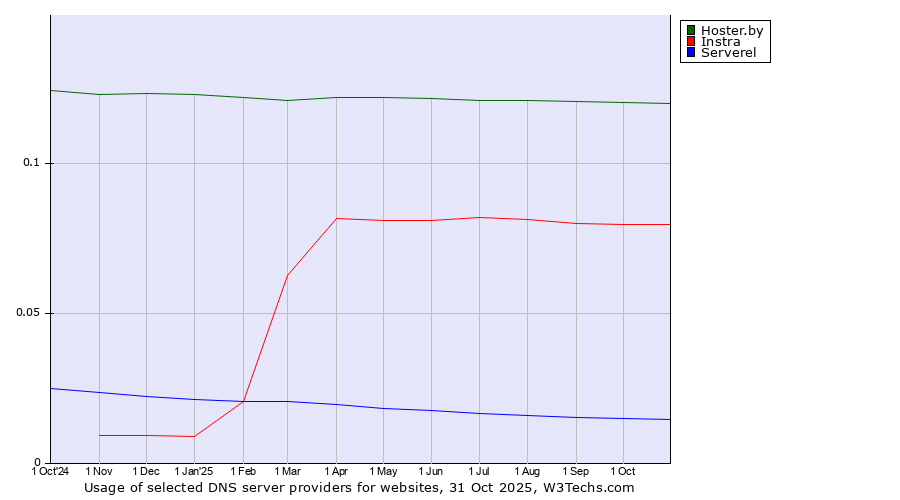 Historical trends in the usage of Hoster.by vs. Instra vs. Serverel