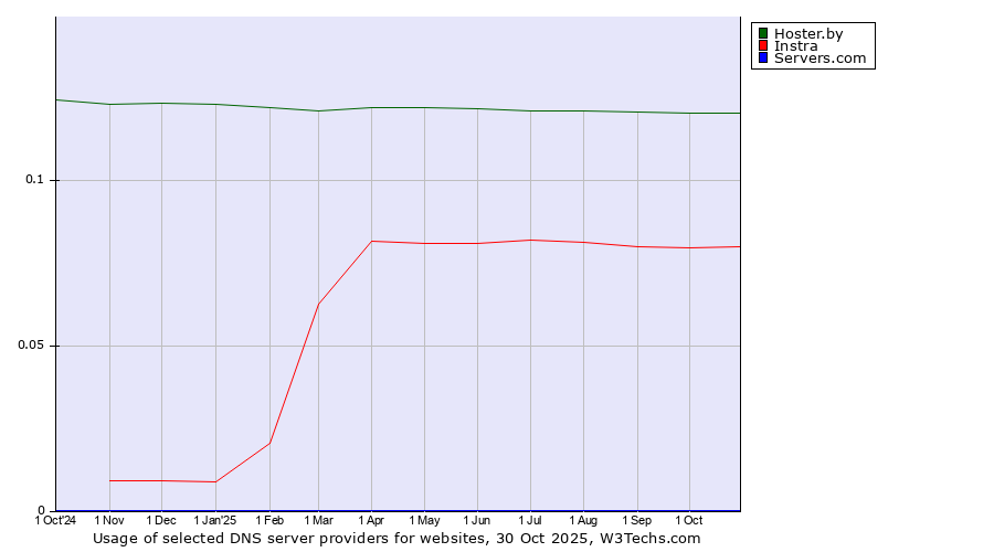 Historical trends in the usage of Hoster.by vs. Instra vs. Servers.com