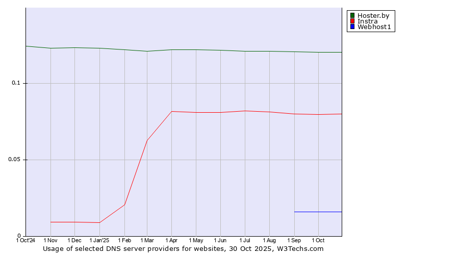 Historical trends in the usage of Hoster.by vs. Instra vs. Webhost1