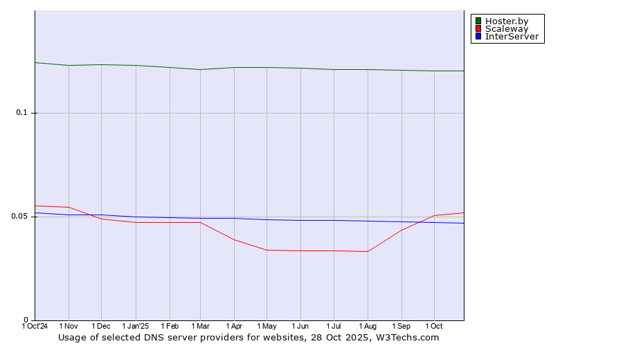 Historical trends in the usage of Hoster.by vs. Scaleway vs. InterServer