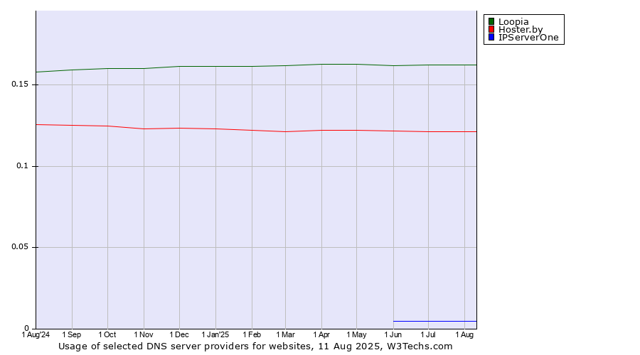 Historical trends in the usage of Loopia vs. Hoster.by vs. IPServerOne