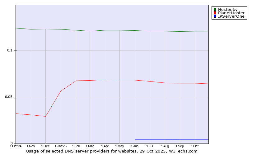 Historical trends in the usage of Hoster.by vs. PlanetHoster vs. IPServerOne