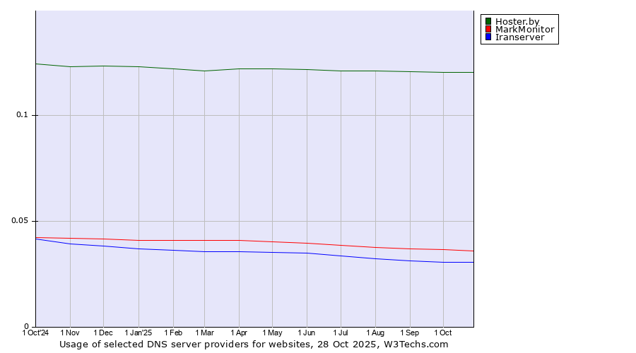 Historical trends in the usage of Hoster.by vs. MarkMonitor vs. Iranserver