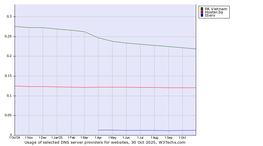 Historical trends in the usage of PA Vietnam vs. Hoster.by vs. IServ