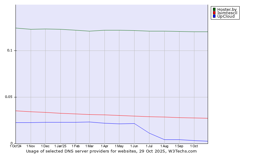 Historical trends in the usage of Hoster.by vs. Isimtescil vs. UpCloud