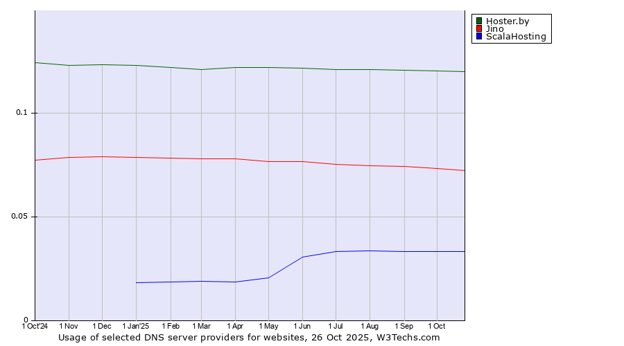 Historical trends in the usage of Hoster.by vs. Jino vs. ScalaHosting