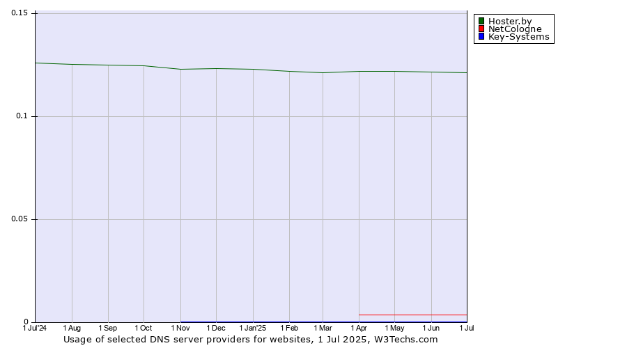 Historical trends in the usage of Hoster.by vs. NetCologne vs. Key-Systems