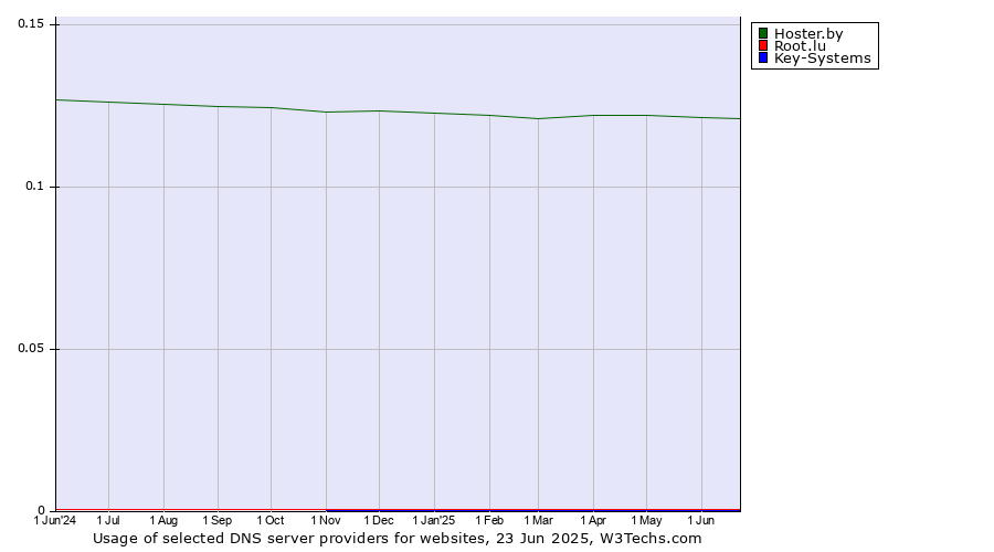 Historical trends in the usage of Hoster.by vs. Root.lu vs. Key-Systems