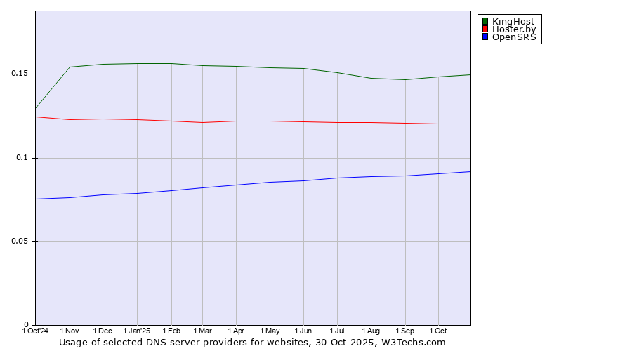 Historical trends in the usage of KingHost vs. Hoster.by vs. OpenSRS