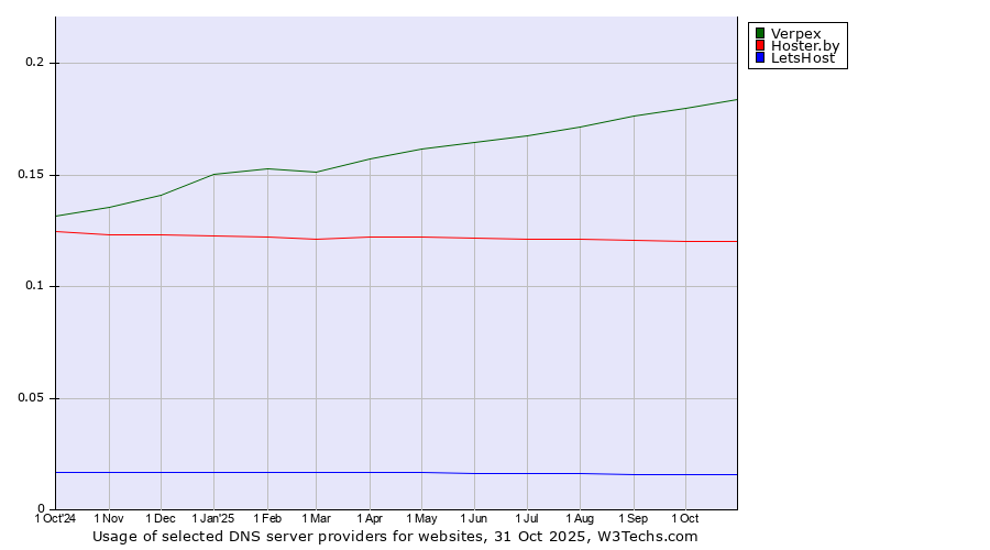 Historical trends in the usage of Verpex vs. Hoster.by vs. LetsHost