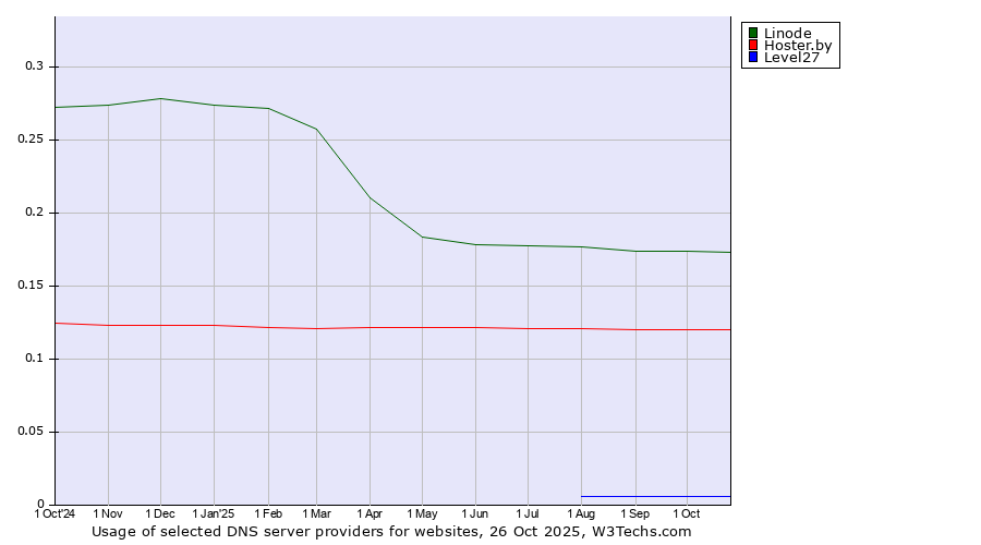 Historical trends in the usage of Linode vs. Hoster.by vs. Level27