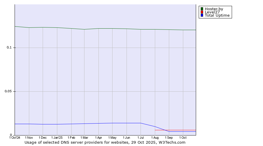 Historical trends in the usage of Hoster.by vs. Level27 vs. Total Uptime