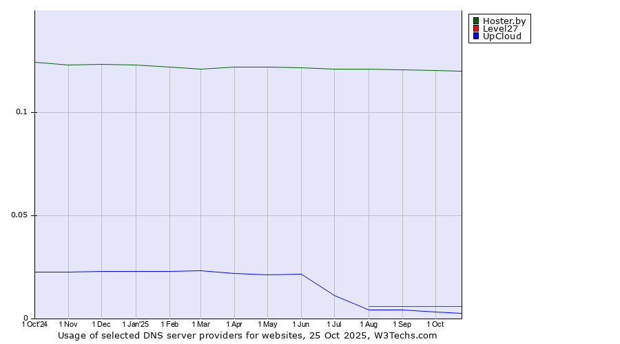 Historical trends in the usage of Hoster.by vs. Level27 vs. UpCloud